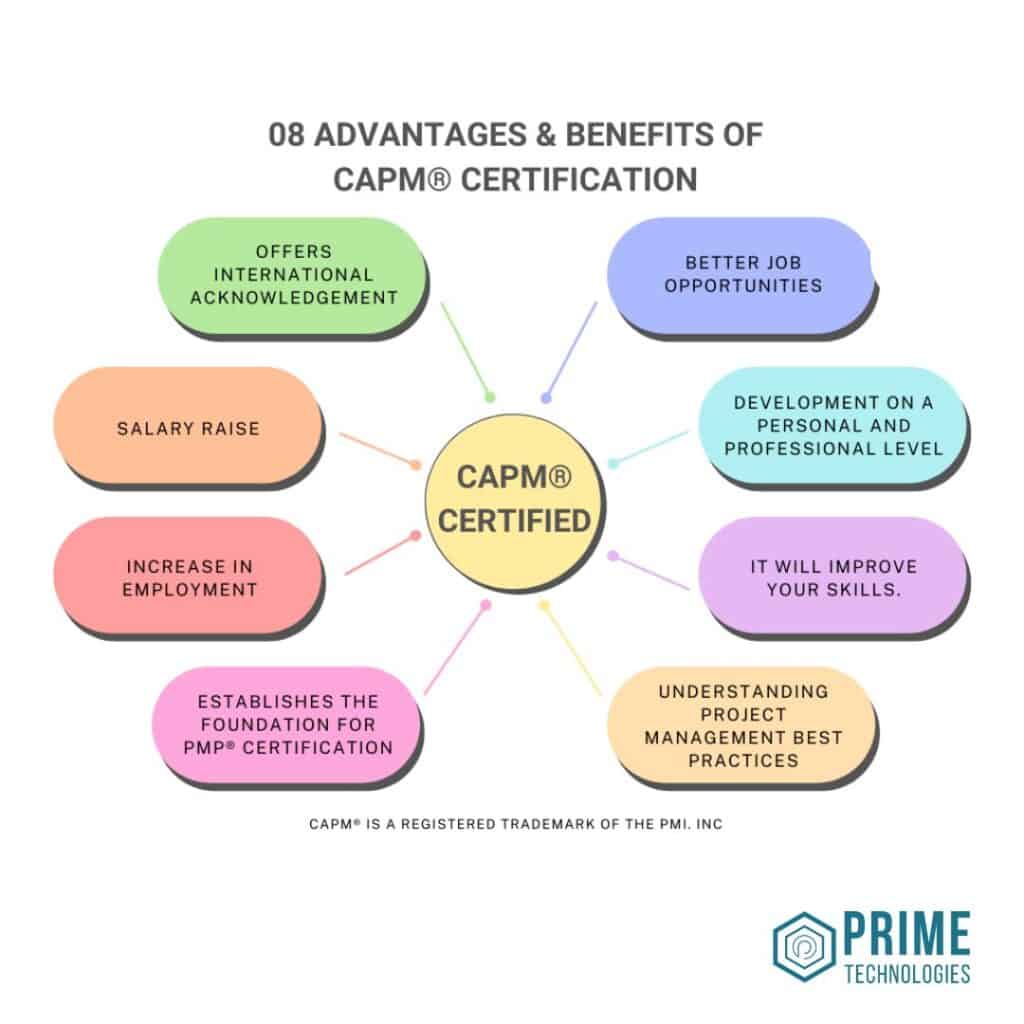 CAPM certification benefits infographic with key advantages listed.